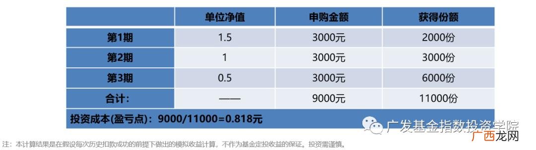 怎样投资基金,初学者如何投资基金定投