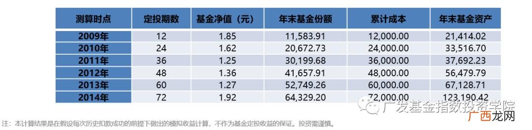 怎样投资基金,初学者如何投资基金定投