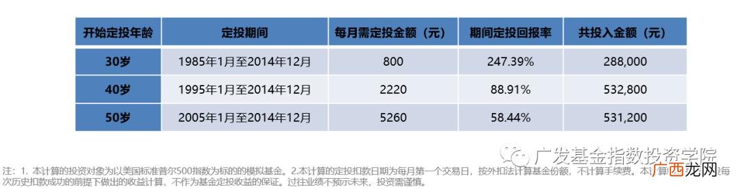 怎样投资基金,初学者如何投资基金定投