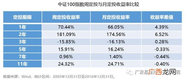怎样投资基金,初学者如何投资基金定投
