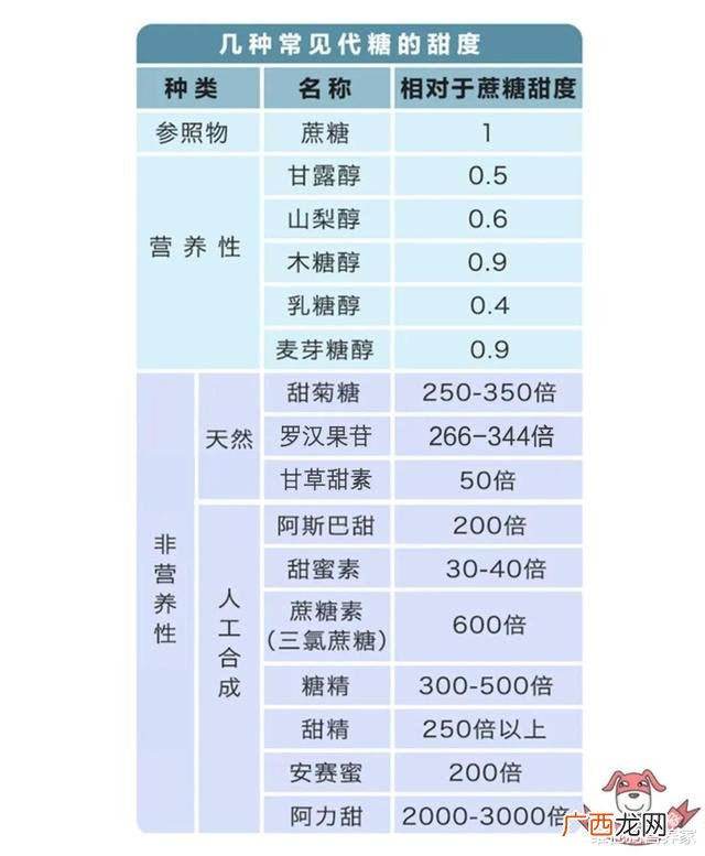 代糖有热量吗,甜菊糖热量