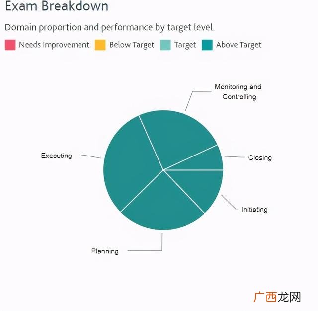 pmp考了5次都没过 光环pmp模拟题答案
