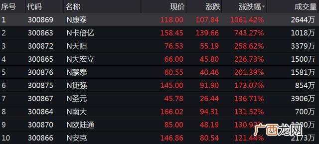创业板上市的公司怎么样,创业板注册制第一批名单