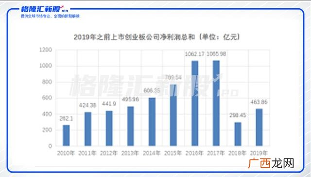 注册制新股一览表,创业板注册制与普通创业板