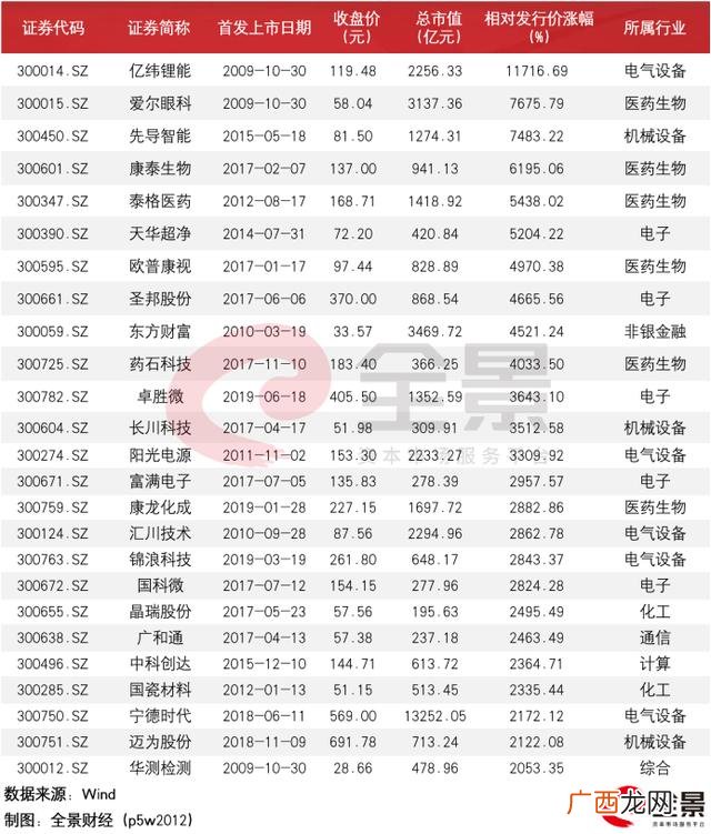 我国创业板上市公司 创业板块上市公司