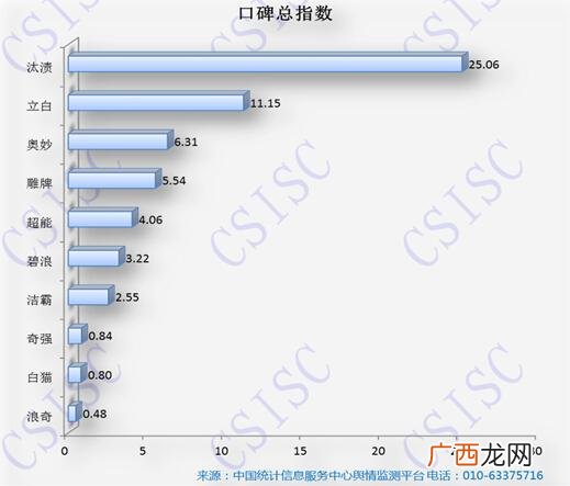 汰渍洗衣液厂家,汰渍洗衣液生产厂家