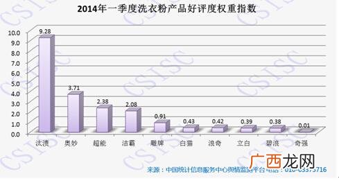 汰渍洗衣液厂家,汰渍洗衣液生产厂家