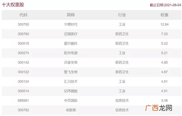 深证成指 创业板指数股票基金