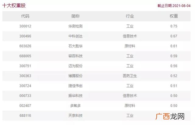 深证成指 创业板指数股票基金