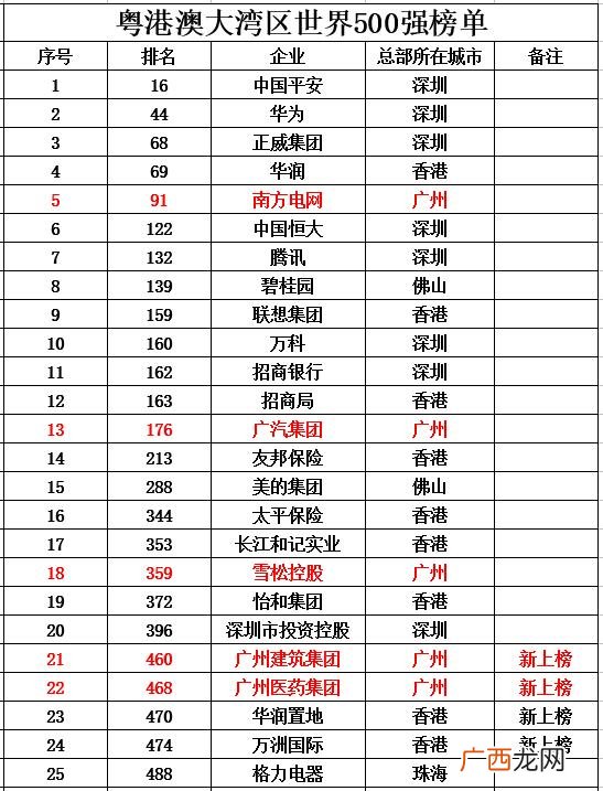 广东50强企业排名 广东有哪些知名企业