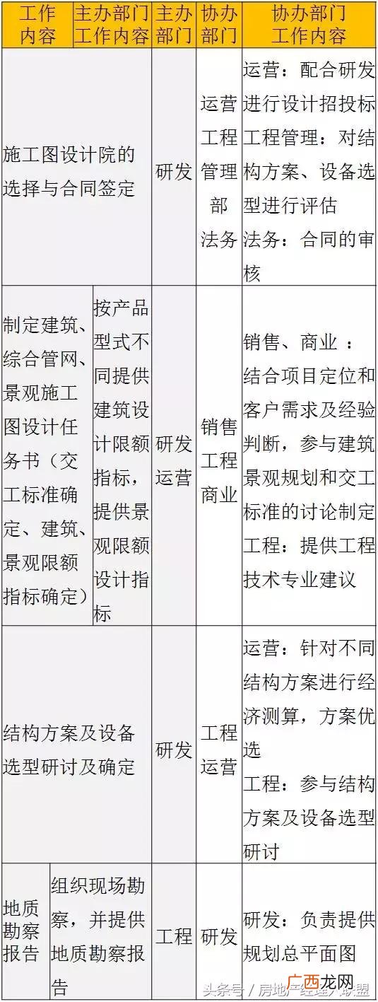 开发商拿地后的开发流程,房地产开发流程 详细