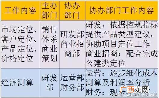 开发商拿地后的开发流程,房地产开发流程 详细