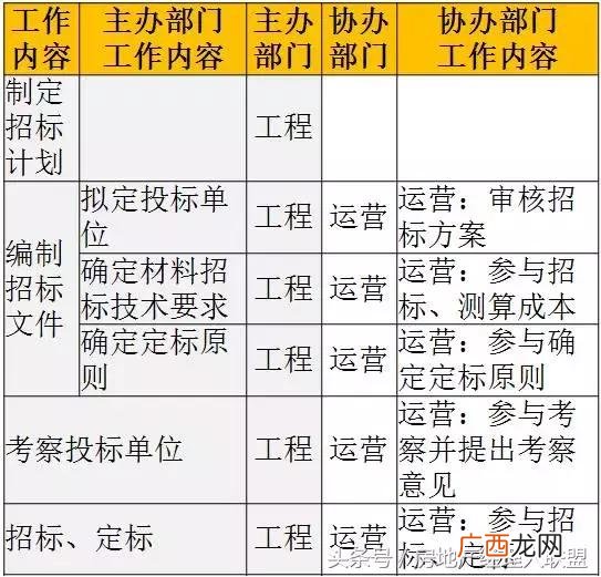 开发商拿地后的开发流程,房地产开发流程 详细