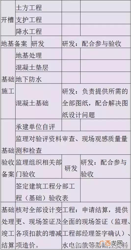 开发商拿地后的开发流程,房地产开发流程 详细