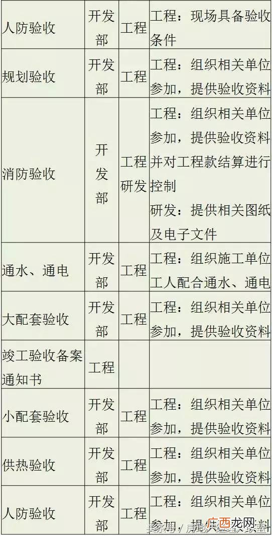 开发商拿地后的开发流程,房地产开发流程 详细