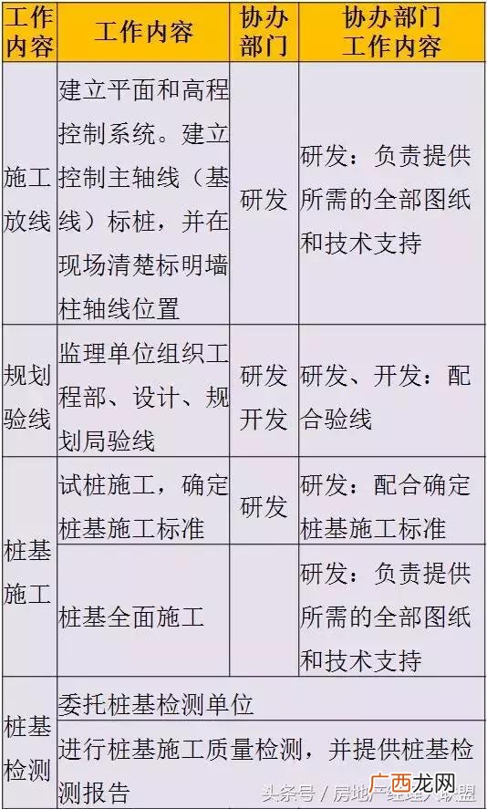 开发商拿地后的开发流程,房地产开发流程 详细