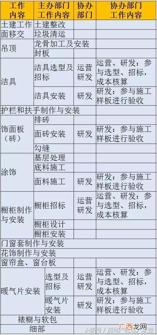 开发商拿地后的开发流程,房地产开发流程 详细