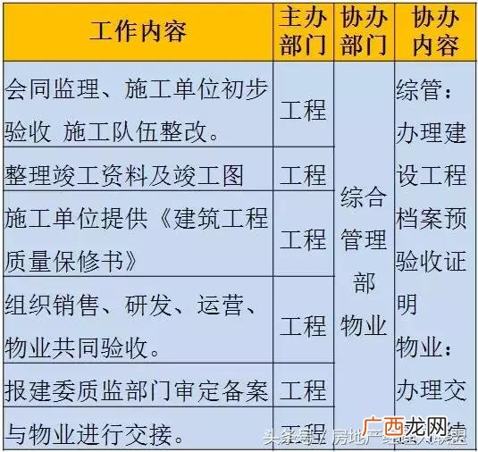 开发商拿地后的开发流程,房地产开发流程 详细