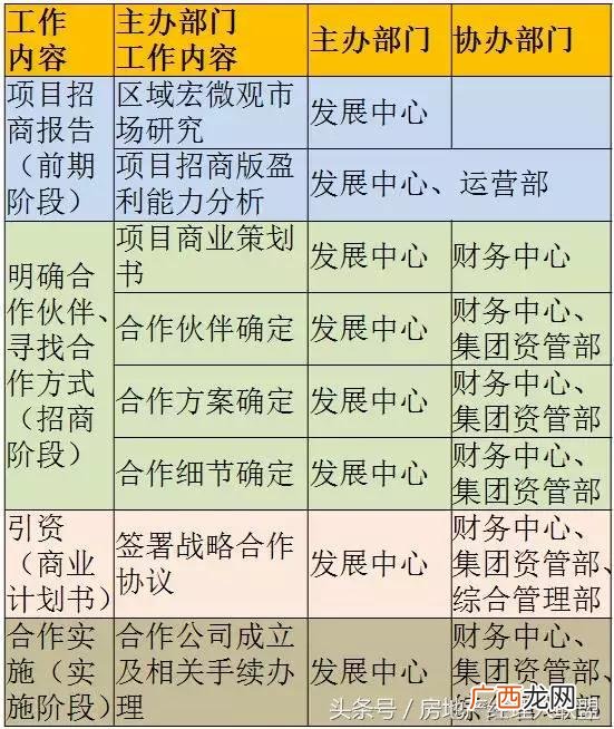 开发商拿地后的开发流程,房地产开发流程 详细