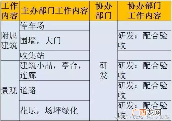 开发商拿地后的开发流程,房地产开发流程 详细