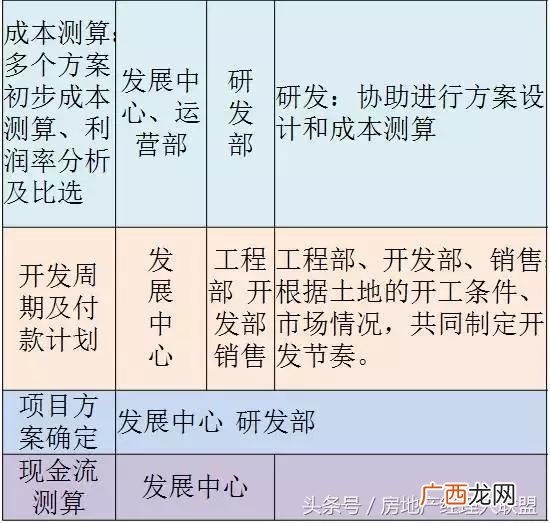开发商拿地后的开发流程,房地产开发流程 详细