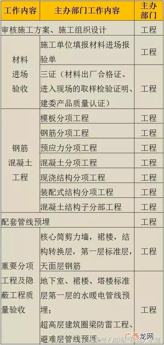 开发商拿地后的开发流程,房地产开发流程 详细