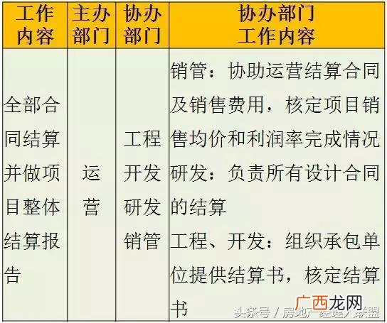 开发商拿地后的开发流程,房地产开发流程 详细