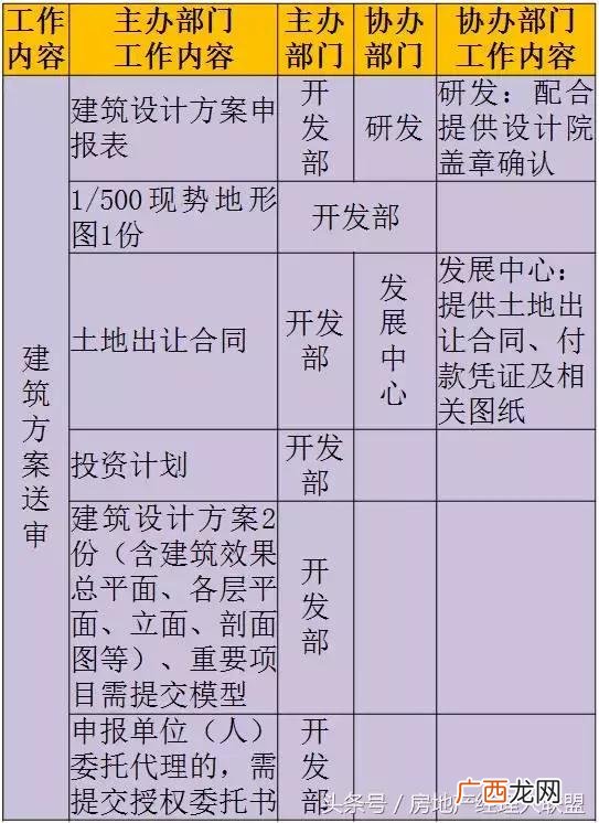 开发商拿地后的开发流程,房地产开发流程 详细