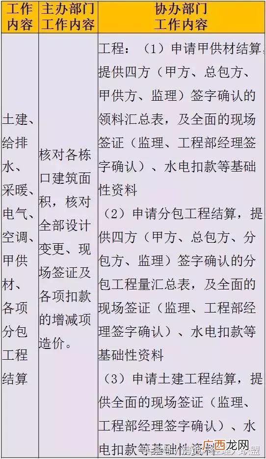 开发商拿地后的开发流程,房地产开发流程 详细
