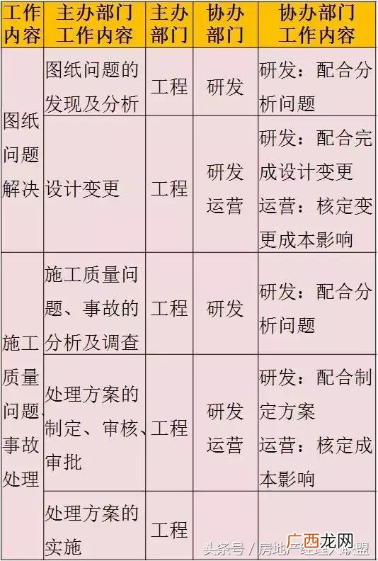 开发商拿地后的开发流程,房地产开发流程 详细