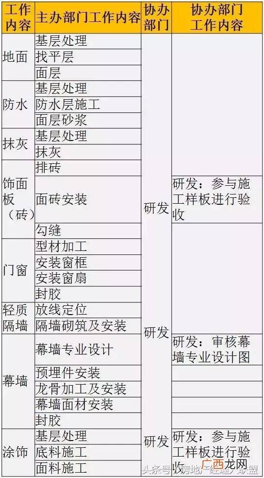 开发商拿地后的开发流程,房地产开发流程 详细