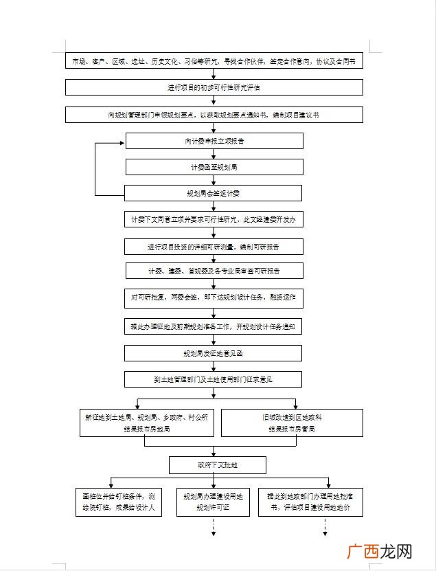 房地产开发的流程,房地产开发全流程细节讲解视频