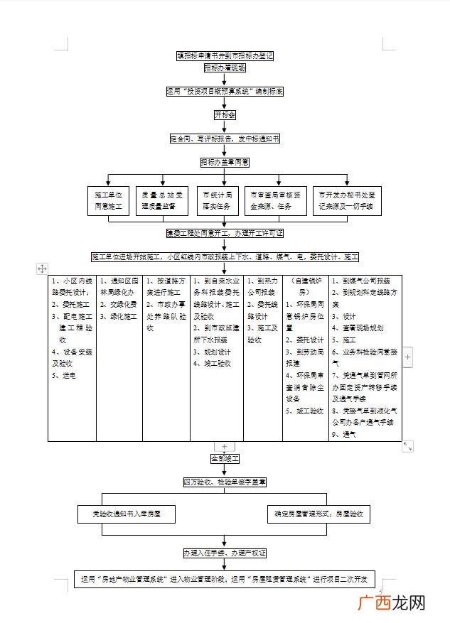 房地产开发的流程,房地产开发全流程细节讲解视频