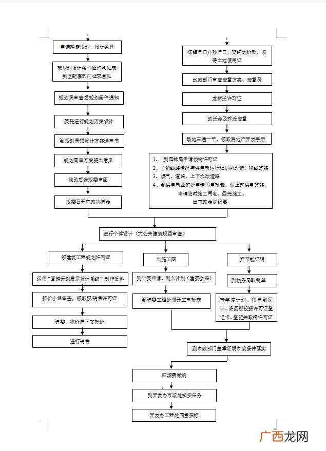 房地产开发的流程,房地产开发全流程细节讲解视频