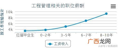 工程管理专业学物理吗 工程管理专业课教材