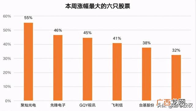 创业板新股上市最高涨幅,创业板新股涨幅最好的股票