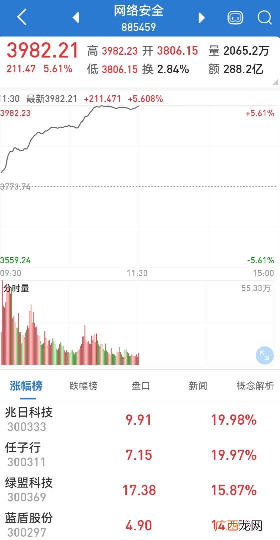 上证综指 a股创业板指数