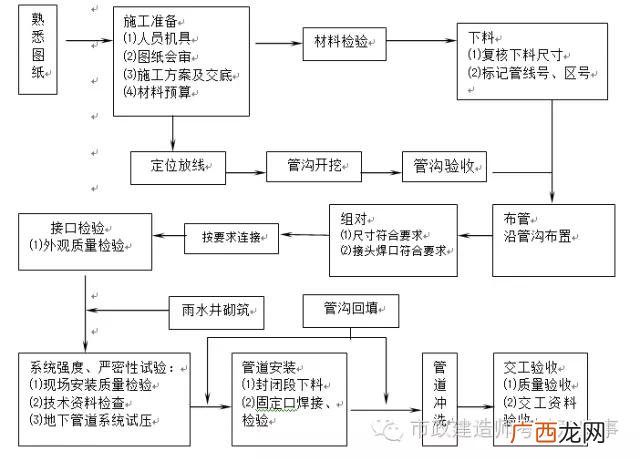 市政道路雨水管道施工规范,市政雨水管道施工流程视频