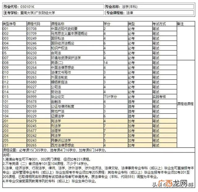 法律自考本科科目有哪些,注册会计师有学历要求吗