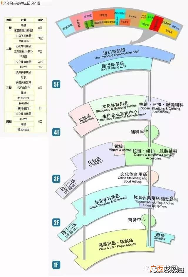 义乌批发市场怎么拿货 日常生活用品明细表