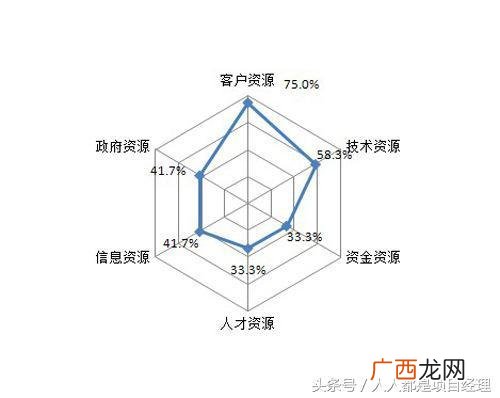 创业时需要的资源有几种 创业宏考核答案