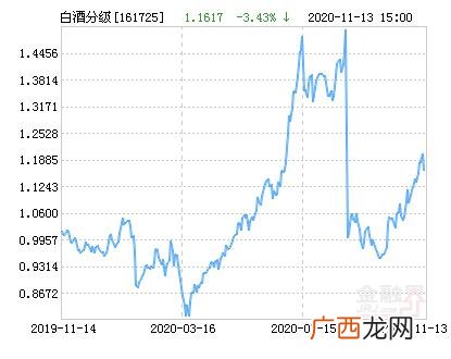 招商中证白酒指数分级基金 万家创业板两年定期开放混合型基金