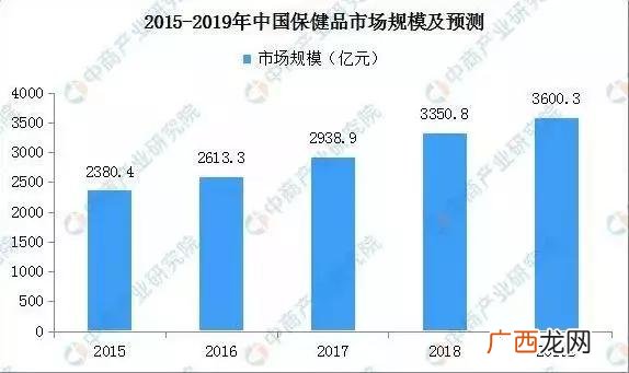 大健康产业有哪些商机,健康产业创业