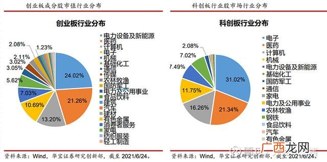 基金创业板包括哪些方面的,创业板基金有哪些