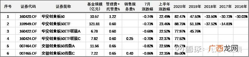 基金创业板包括哪些方面的,创业板基金有哪些