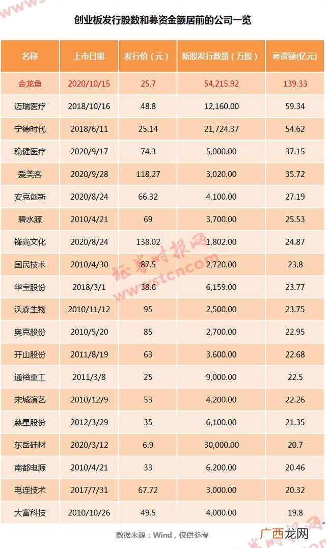创业板开市第一天涨幅 创业板第一天涨多少