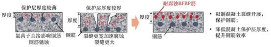 材料的耐久性,普通投资需要提供什么材料