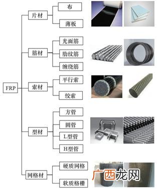 材料的耐久性,普通投资需要提供什么材料
