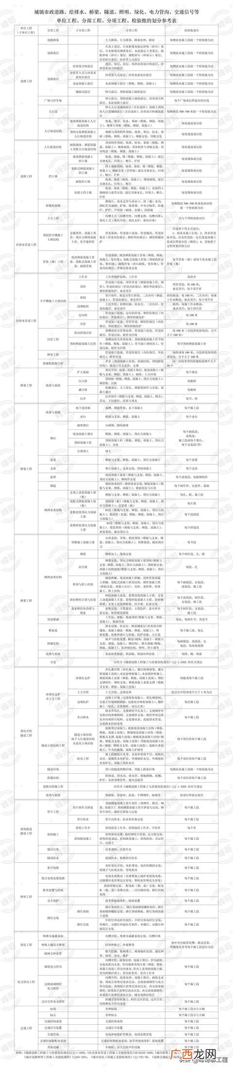 市政工程划分标准规范,市政工程工种分类