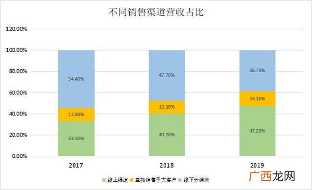 洗衣液最快的销售渠道 洗衣液销售渠道开发